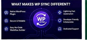 WP Sync WordPress automation dashboard