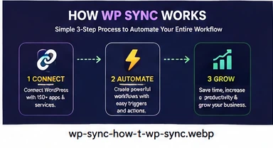 WP Sync workflow automation connecting WordPress CRM email and ecommerce
